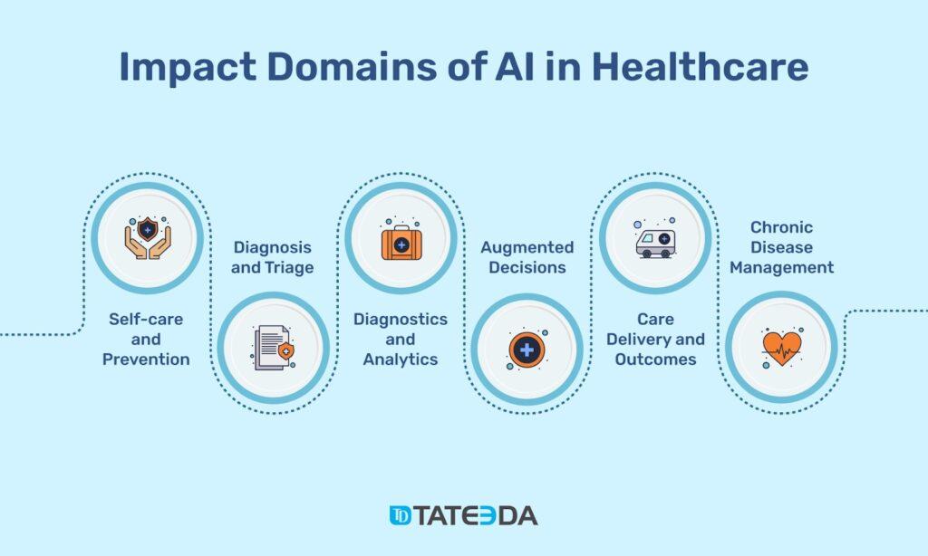 Challenges of AI Integration in Healthcare