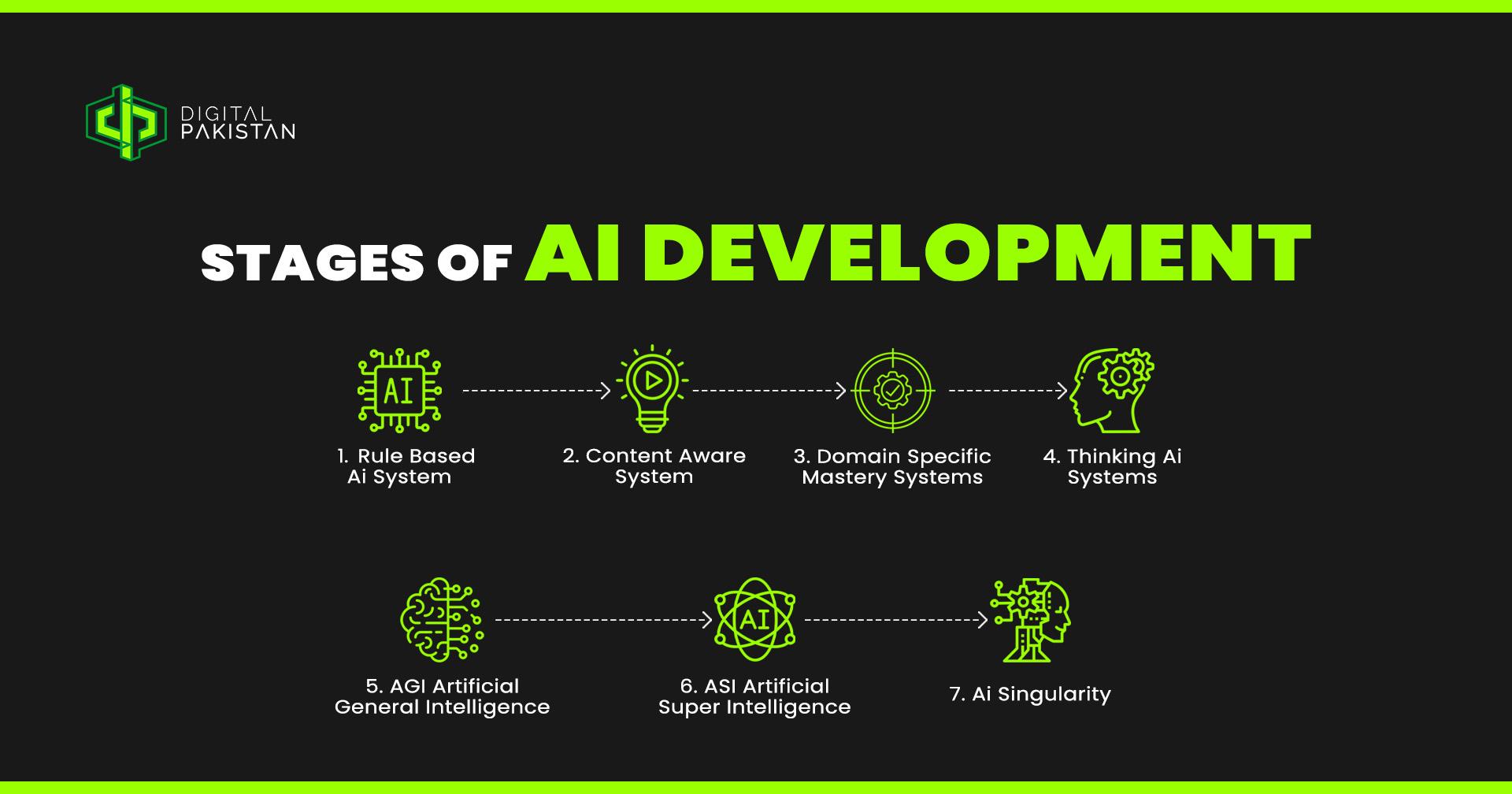 Understanding the 7 Key Stages of AI Development: Essential Insights